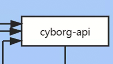 Users can now use Nova to launch server instances with accelerators managed by Cyborg
